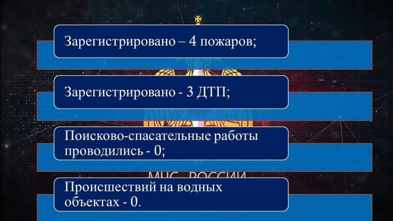 В Главном управлении МЧС России по Республике Ингушетия подведены итоги отчетной недели(9 по 16 августа):